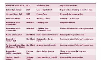 REGIONAL FACILITIES FUND - ROUND 2 SUCCESSFUL APPLICANTS ANNOUNCED